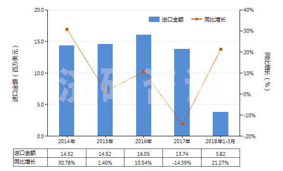 2014-2018年3月中國亞氯酸鹽、次溴酸鹽及其他次氯酸鹽(HS28289000)進口總額及增速統(tǒng)計